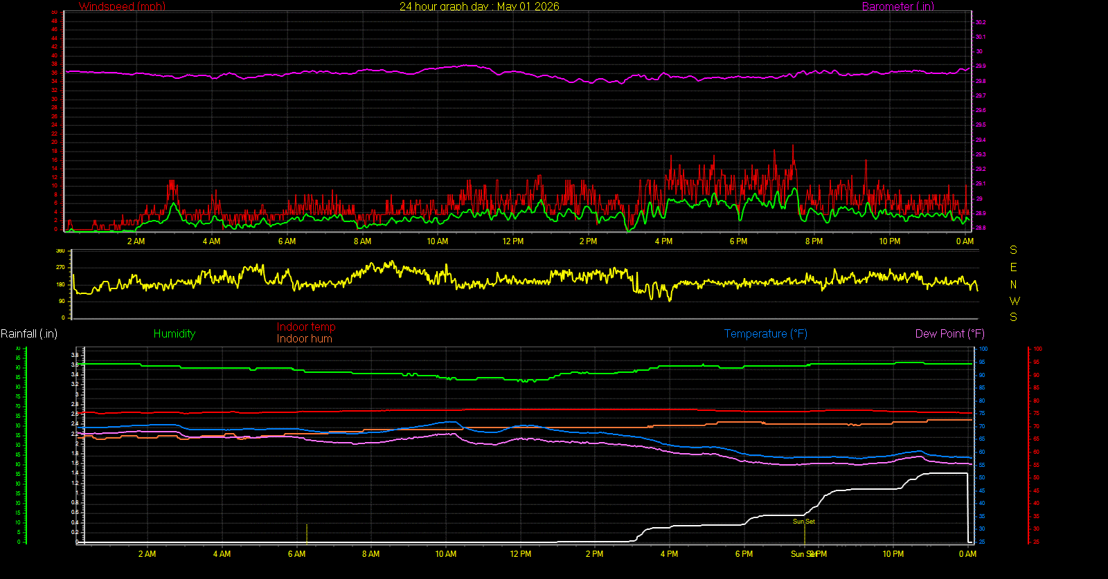24 Hour Graph for Day 01