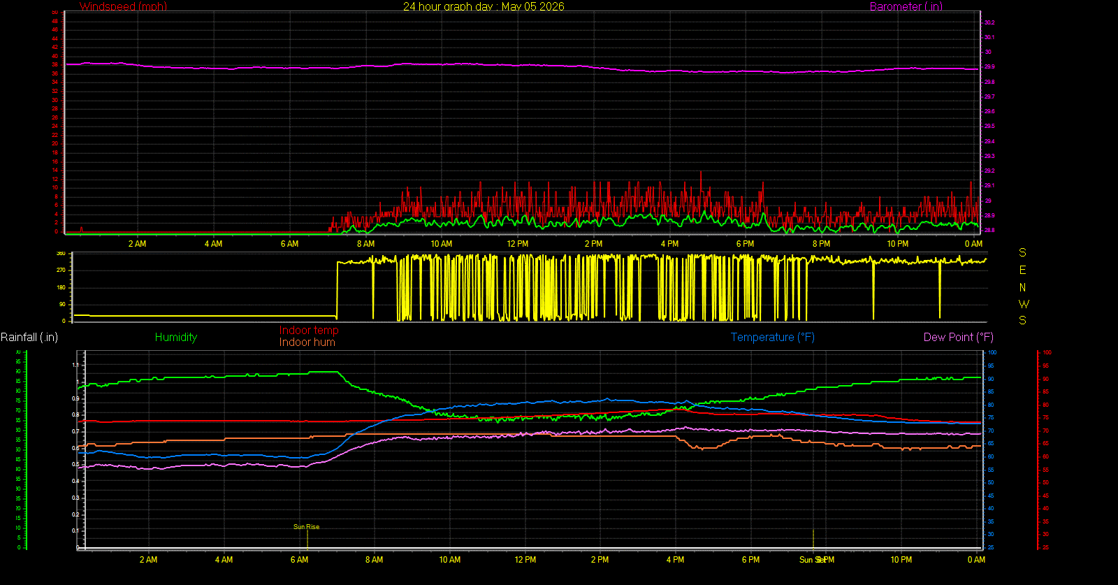 24 Hour Graph for Day 05