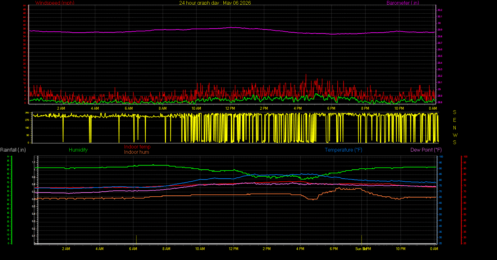24 Hour Graph for Day 06