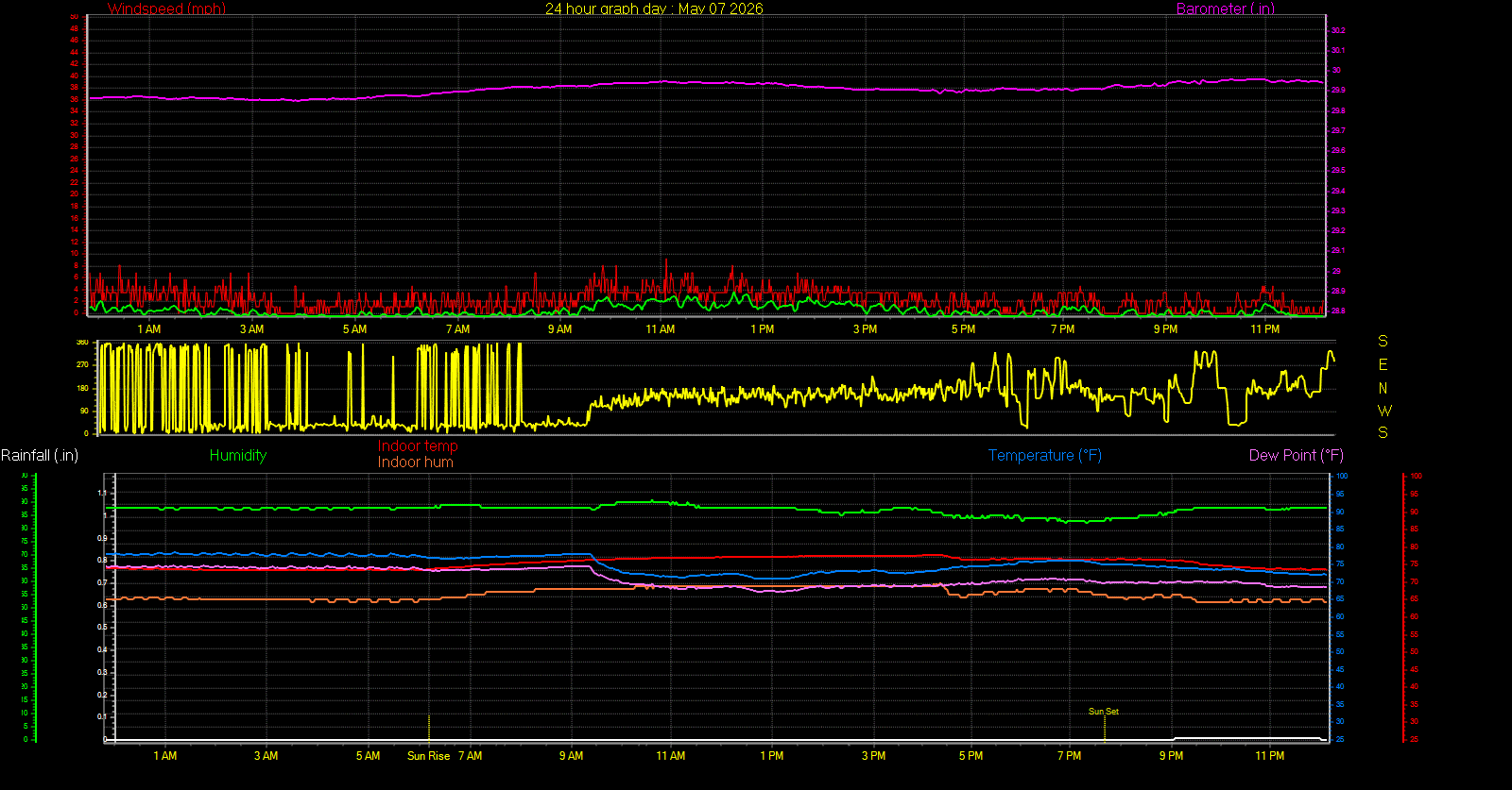 24 Hour Graph for Day 07