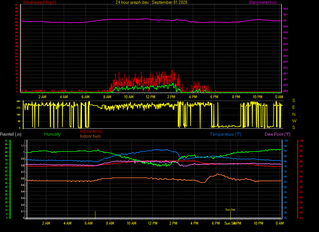 24 Hour Graph for Day 01