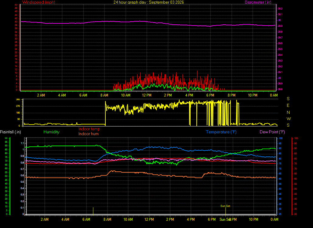 24 Hour Graph for Day 03