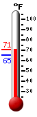 Currently: 69.4, Max: 69.5, Min: 65.2